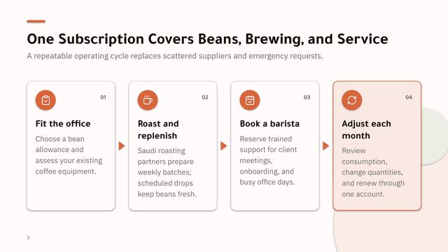 شريحة من عرض «Dawam Coffee: Better Coffee at Work»