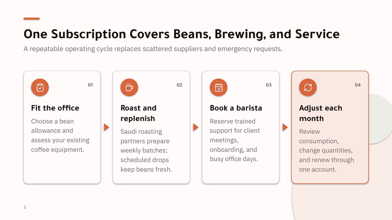Slide from the deck “Dawam Coffee: Better Coffee at Work”