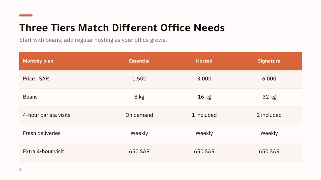 Slide from the deck “Dawam Coffee: Better Coffee at Work”
